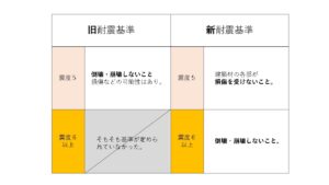 旧耐震と新耐震の違いの図